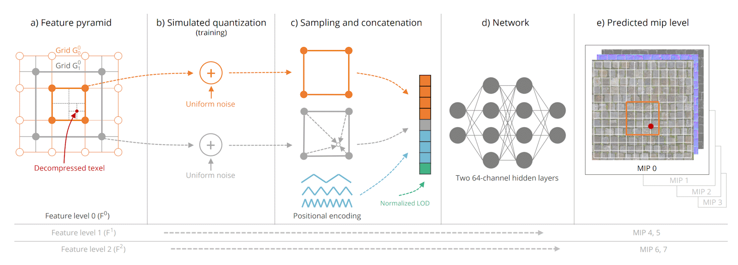 Pipeline de décompression NVIDIA NTC - schéma technique du réseau neuronal MLP
