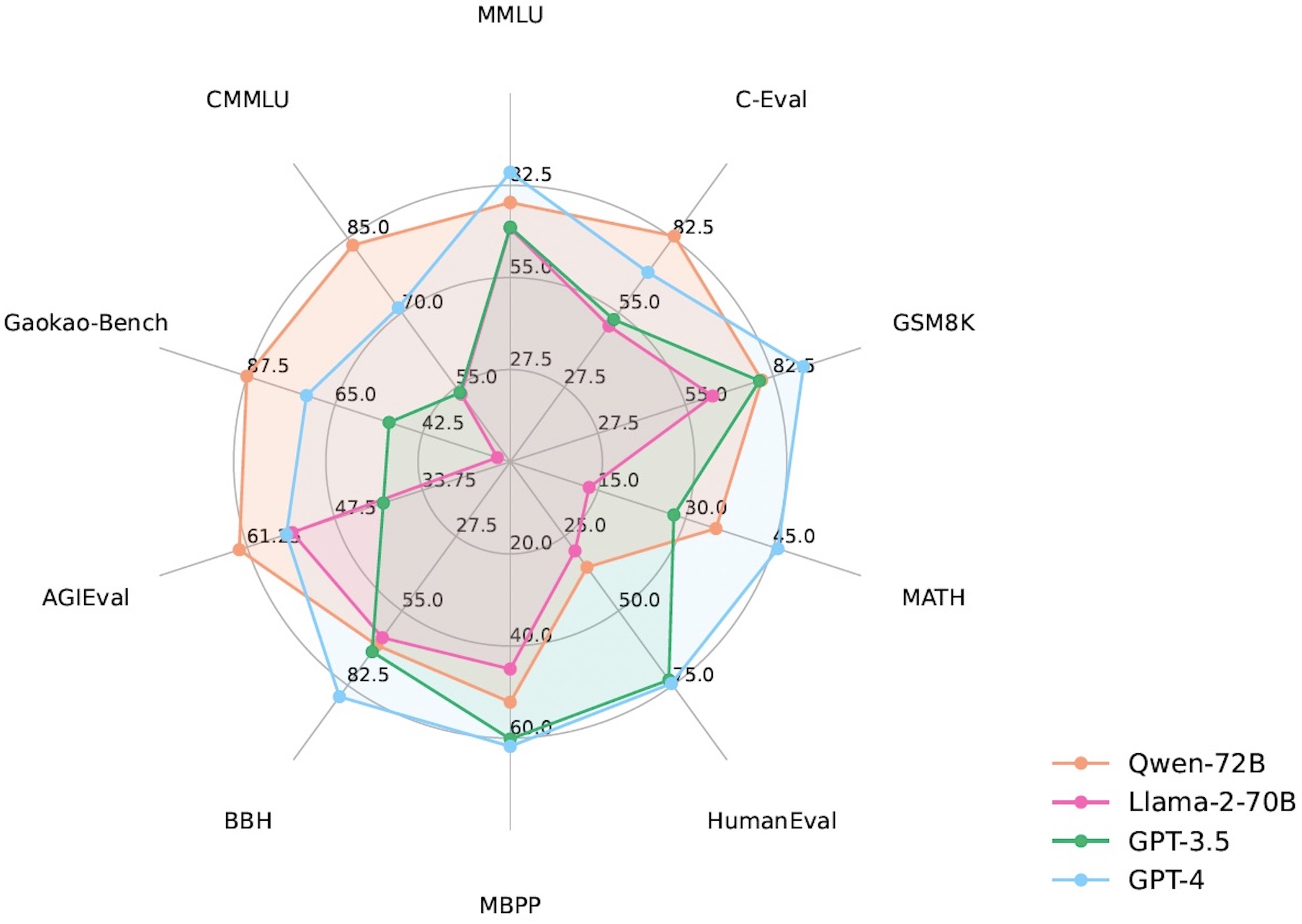 Radar de performances Qwen vs autres modèles IA - comparaison benchmarks